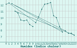 Courbe de l'humidex pour Egolzwil