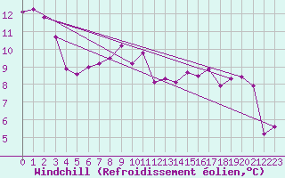 Courbe du refroidissement olien pour Cimetta
