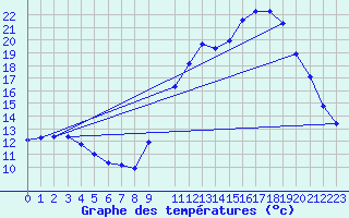 Courbe de tempratures pour Connerr (72)