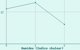 Courbe de l'humidex pour Tampere Harmala