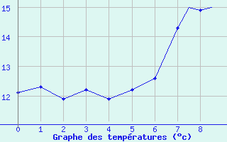 Courbe de tempratures pour Casement Aerodrome