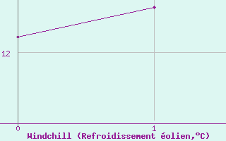 Courbe du refroidissement olien pour Arbrissel (35)