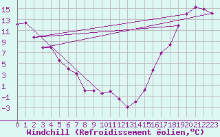 Courbe du refroidissement olien pour Smithers Airport Auto