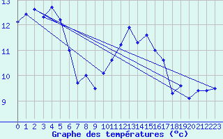 Courbe de tempratures pour Landivisiau (29)