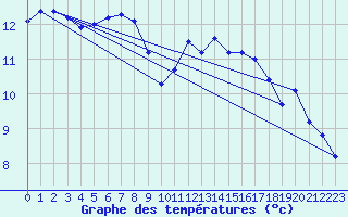 Courbe de tempratures pour Puissalicon (34)