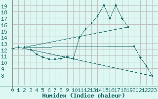 Courbe de l'humidex pour Chamonix-Mont-Blanc (74)