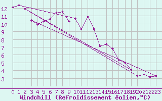 Courbe du refroidissement olien pour Simplon-Dorf