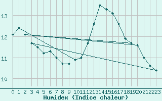 Courbe de l'humidex pour Dinard (35)