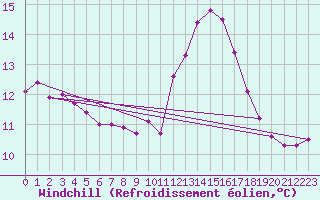 Courbe du refroidissement olien pour Saint-Brieuc (22)