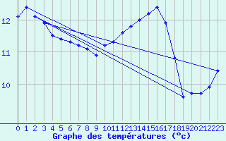 Courbe de tempratures pour Montlimar (26)