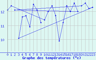 Courbe de tempratures pour le bateau EUCDE06