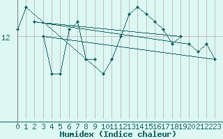 Courbe de l'humidex pour la bouée 62131