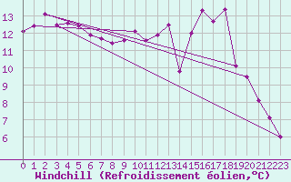 Courbe du refroidissement olien pour Epinal (88)