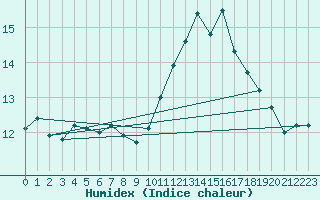 Courbe de l'humidex pour Ploumanac'h (22)