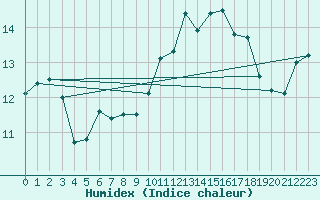 Courbe de l'humidex pour Ile du Levant (83)