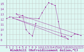 Courbe du refroidissement olien pour Hinojosa Del Duque