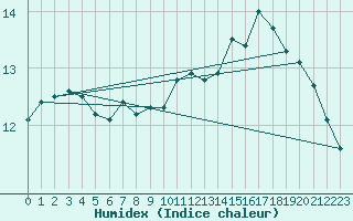 Courbe de l'humidex pour Epinal (88)