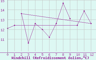 Courbe du refroidissement olien pour Reipa