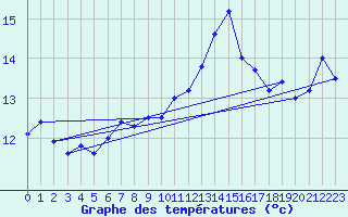 Courbe de tempratures pour Ouessant (29)