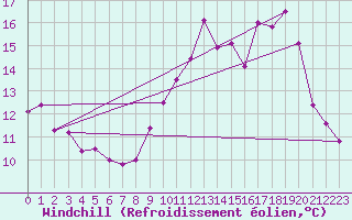 Courbe du refroidissement olien pour Belfort-Dorans (90)