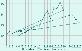Courbe de l'humidex pour Cap Gris-Nez (62)