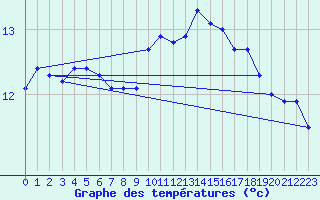 Courbe de tempratures pour Cap Corse (2B)