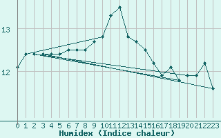 Courbe de l'humidex pour Nostang (56)