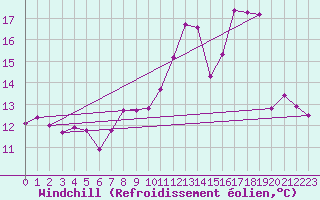 Courbe du refroidissement olien pour Vichy (03)