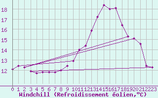 Courbe du refroidissement olien pour Saint-Igneuc (22)