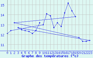 Courbe de tempratures pour Sars-et-Rosires (59)