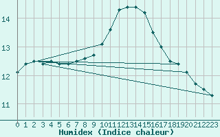 Courbe de l'humidex pour Longchamp (75)