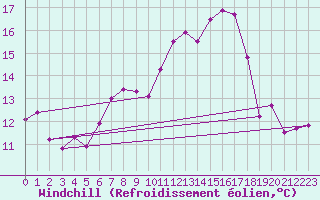 Courbe du refroidissement olien pour Paganella