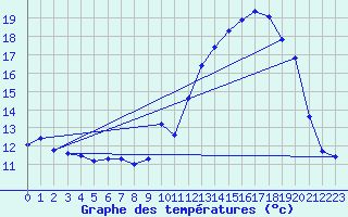 Courbe de tempratures pour Lanvoc (29)