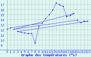 Courbe de tempratures pour Douzy (08)