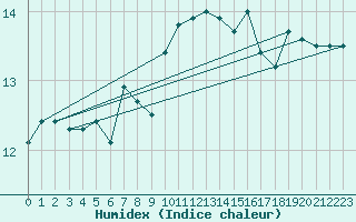Courbe de l'humidex pour Bares
