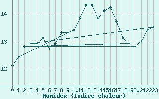 Courbe de l'humidex pour Brest (29)