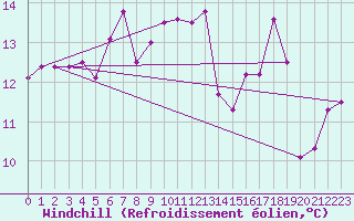 Courbe du refroidissement olien pour Pratica Di Mare