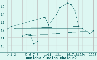 Courbe de l'humidex pour Trujillo