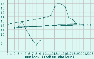 Courbe de l'humidex pour Marignane (13)