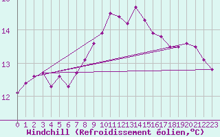 Courbe du refroidissement olien pour Cap Pertusato (2A)