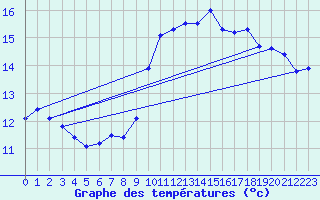 Courbe de tempratures pour Figari (2A)