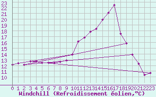 Courbe du refroidissement olien pour Douzens (11)