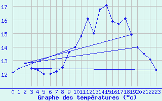 Courbe de tempratures pour Saint-Brieuc (22)