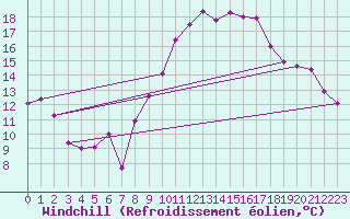 Courbe du refroidissement olien pour Saelices El Chico