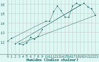 Courbe de l'humidex pour Barnas (07)