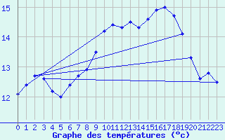 Courbe de tempratures pour Lauwersoog Aws