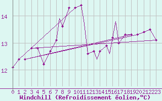 Courbe du refroidissement olien pour Valley