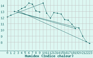 Courbe de l'humidex pour Luedge-Paenbruch