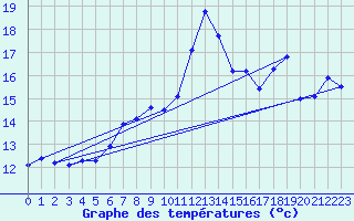Courbe de tempratures pour Ouessant (29)