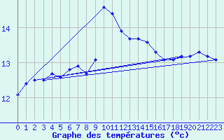 Courbe de tempratures pour Ile du Levant (83)